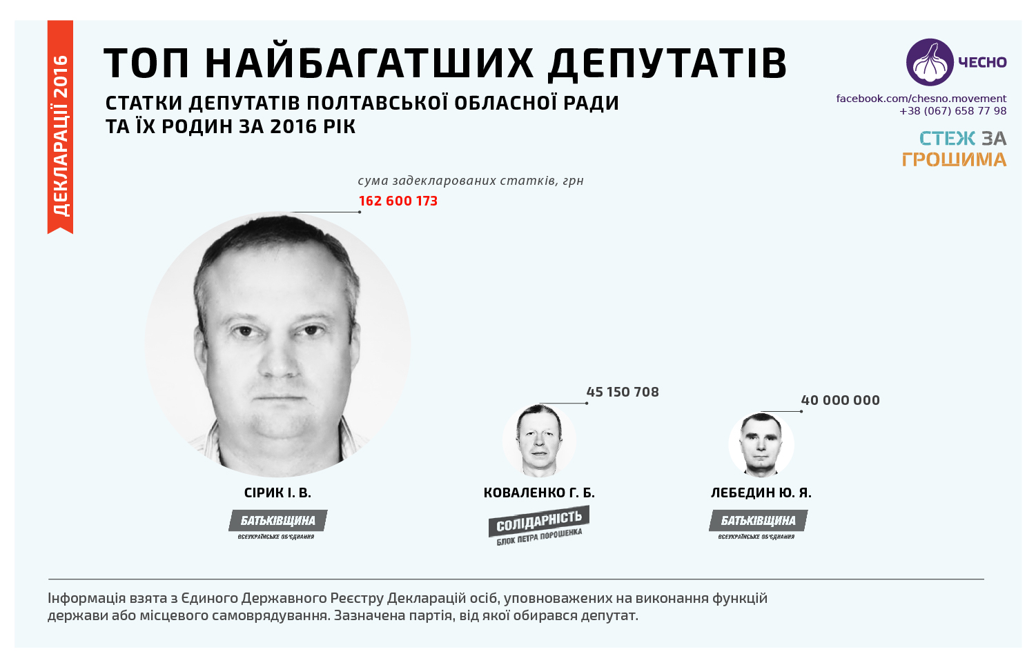 ТОП-3 самых богатых депутатов Полтавского облсовета