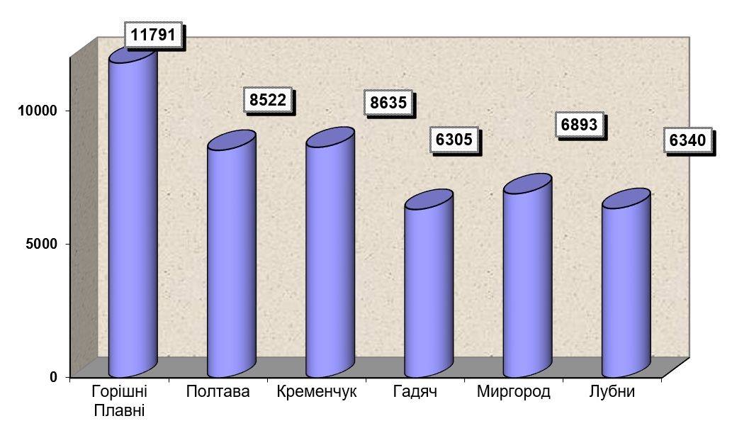 В Горишних Плавнях средняя зарплата приближается к 12 тысячам гривен