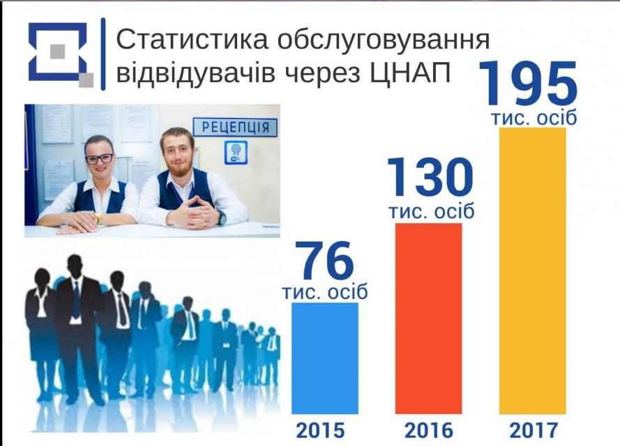 Центр админуслуг Кременчуга - в пятерке лучших в Украине
