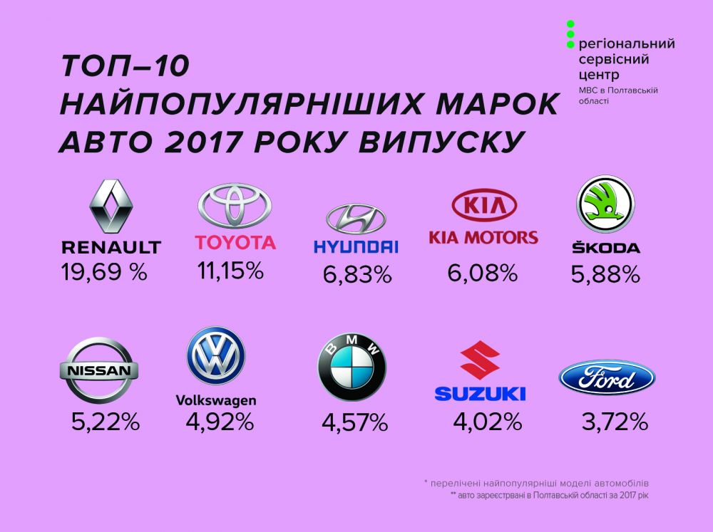 Какие автомобили - самые популярные у полтавчан (инфографика)