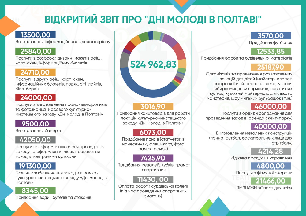На Дни молодежи в Полтаве потратили более полумиллиона гривен