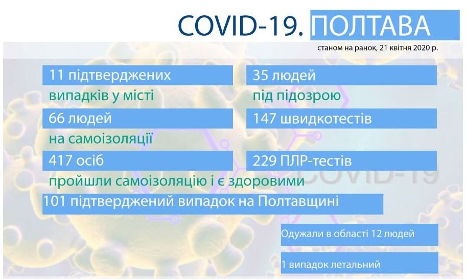 Оперативная информация о коронавирусе в Полтаве по состоянию на 21 апреля
