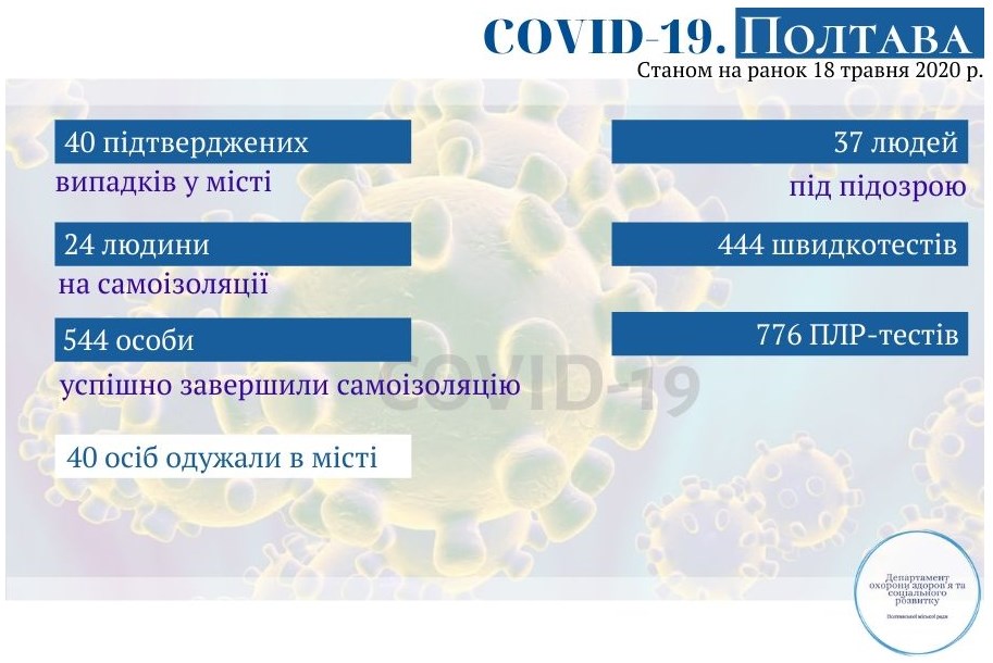 Оперативная информация о коронавирусе в Полтаве по состоянию на 18 мая