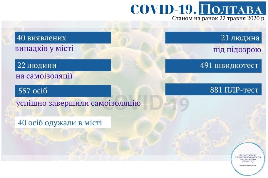 Оперативная информация о коронавирусе в Полтаве на 22 мая