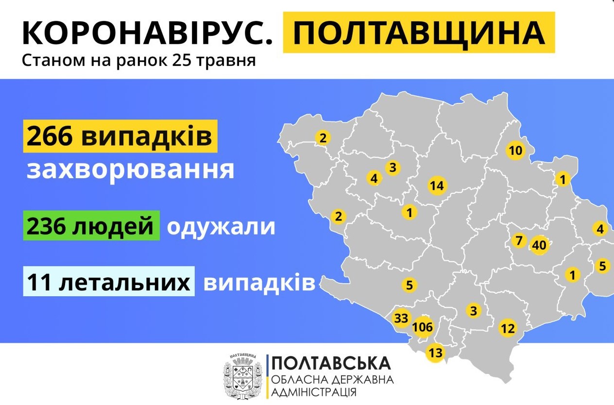 В Полтавской области на COVID-19 болеет 20 человек