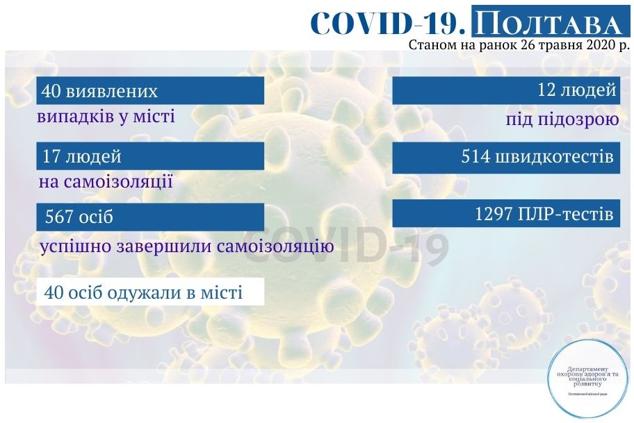 Оперативная информация о коронавирусе в Полтаве на 26 мая