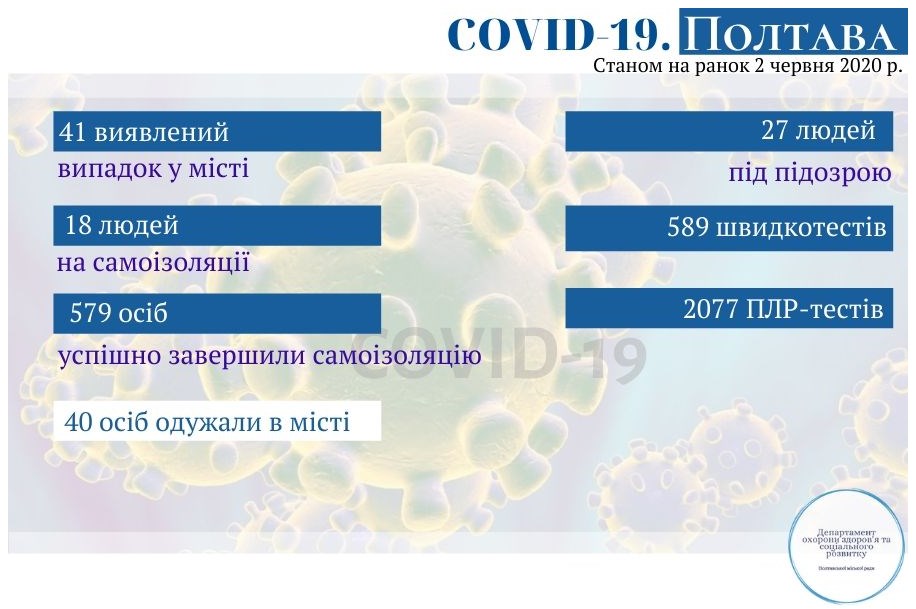 Оперативная информация о коронавирусе в Полтаве на 2 июня