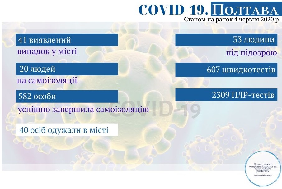 Оперативная информация о распространении коронавируса в Полтаве на 4 июня