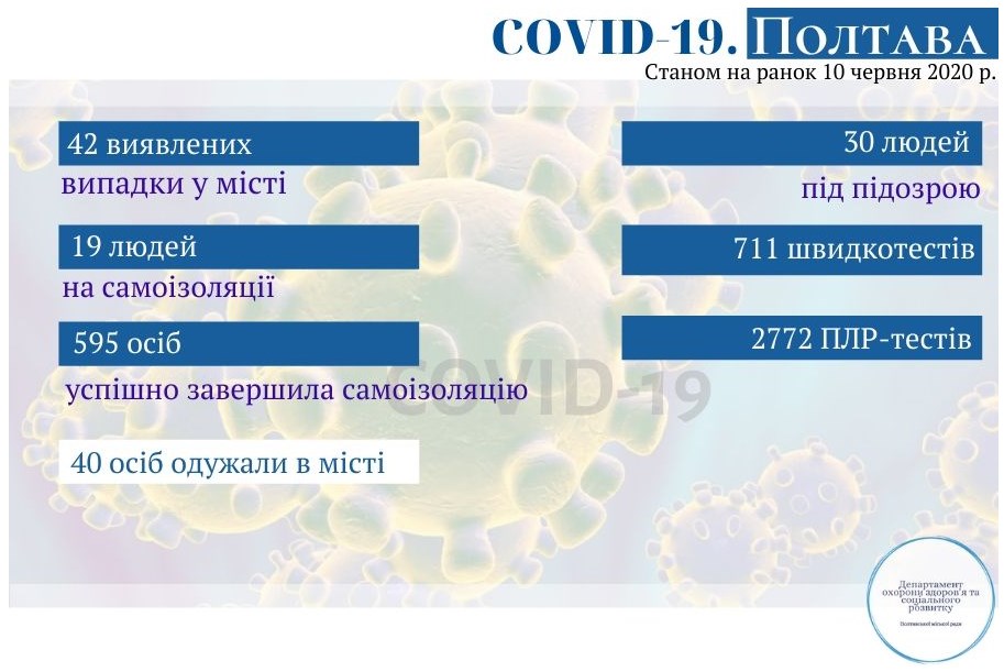 Оперативная информация о распространении коронавируса в Полтаве на 10 июня