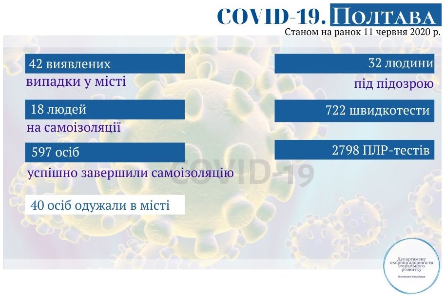 Оперативная информация о коронавирусе в Полтаве на 11 июня
