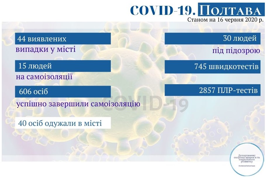 Оперативная информация о коронавирусе в Полтаве на 16 июня