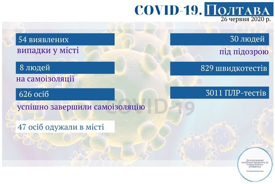 Оперативная информация о коронавирусе в Полтаве на 26 июня