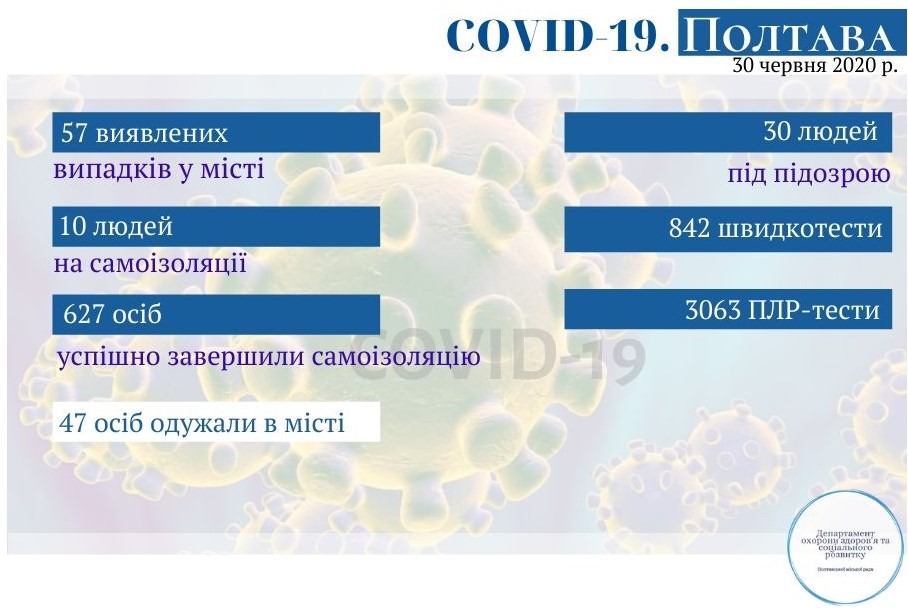 Оперативная информация о распространении коронавируса в Полтаве на 30 июня