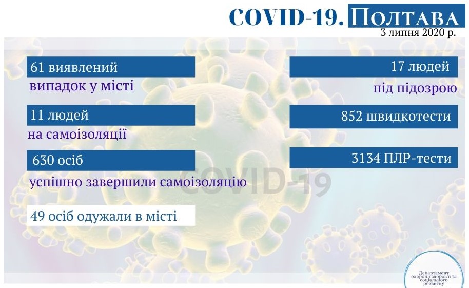 Оперативная информация о коронавирусе в Полтаве на 3 июля