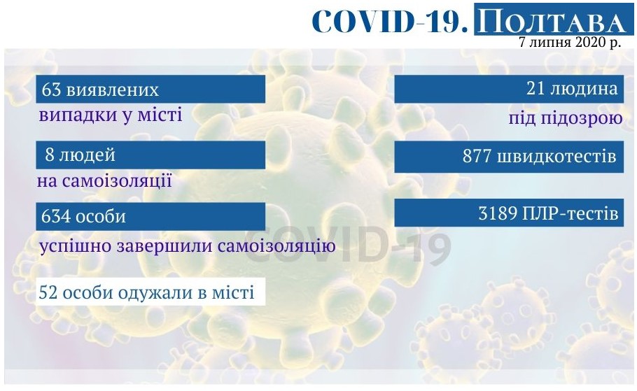 Оперативная информация о коронавирусе в Полтаве на 7 июля