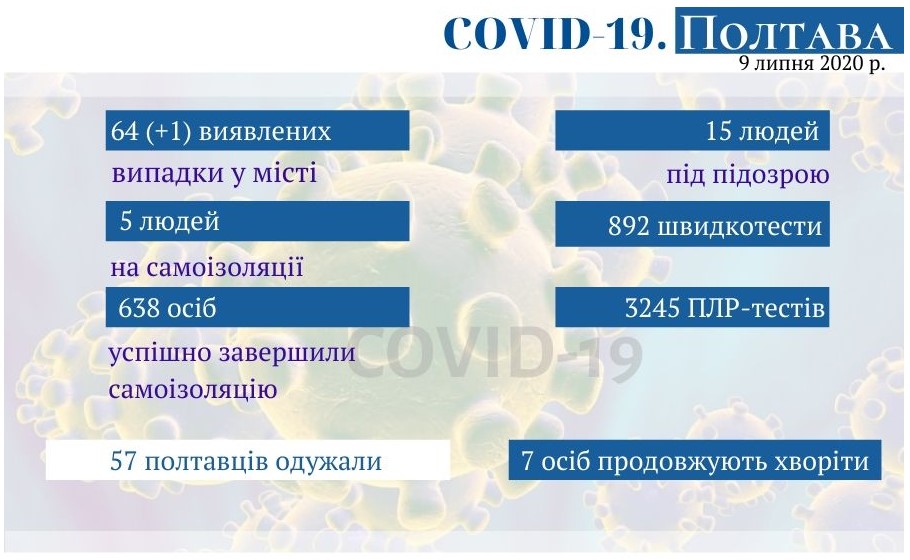 Оперативная информация о коронавирусе в Полтаве на 9 июля