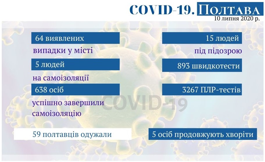 Оперативная информация о коронавирусе в Полтаве на 10 июля