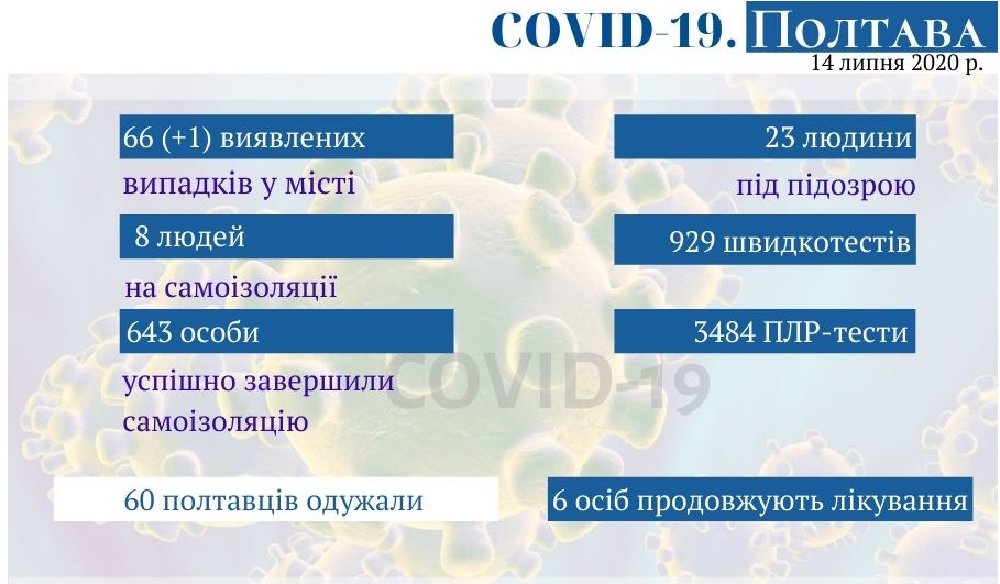 Оперативная информация о коронавирусе в Полтаве по состоянию на 14 июля