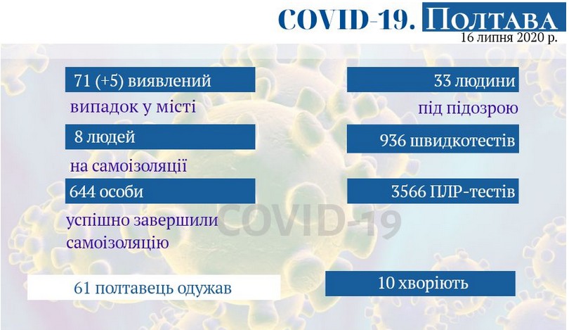 Оперативная информация о коронавирусе в Полтаве на 16 июля