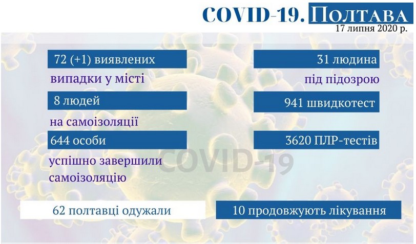 Оперативная информация о коронавирусе в Полтаве на 17 июля