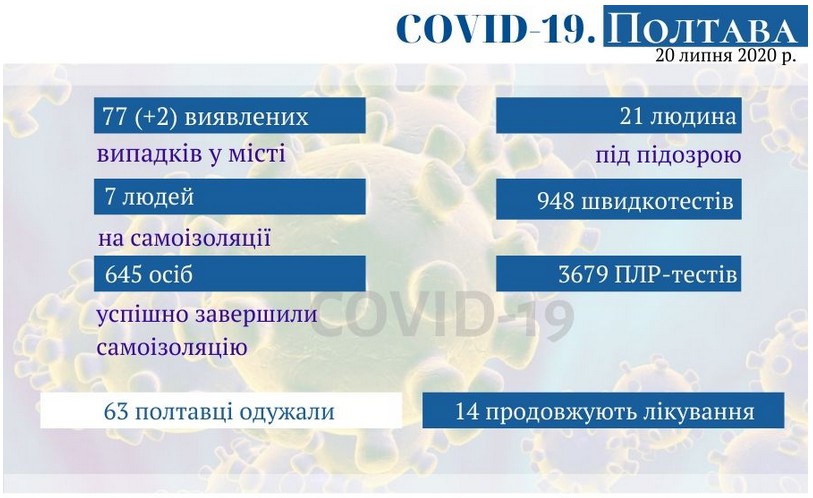 Оперативная информация о коронавирусе в Полтаве по состоянию на 20 июля