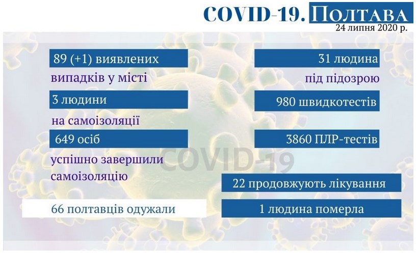 Оперативная информация о распространении коронавируса в Полтаве по состоянию на 24 июля