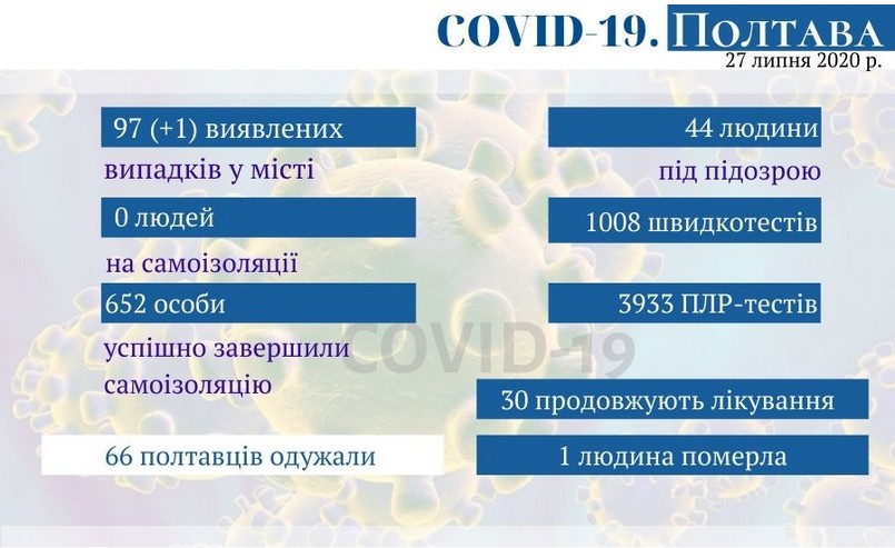 Оперативная информация о коронавирусе в Полтаве на 27 июля
