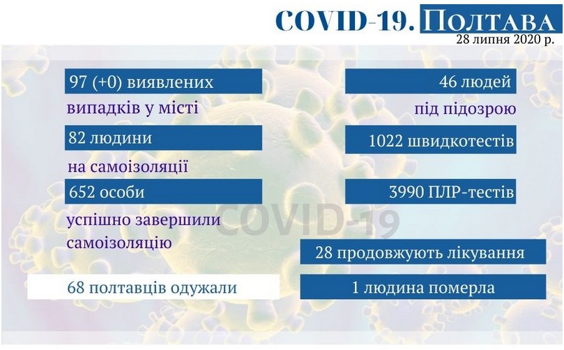 Оперативная информация о распространении коронавируса в Полтаве по состоянию на 28 июля