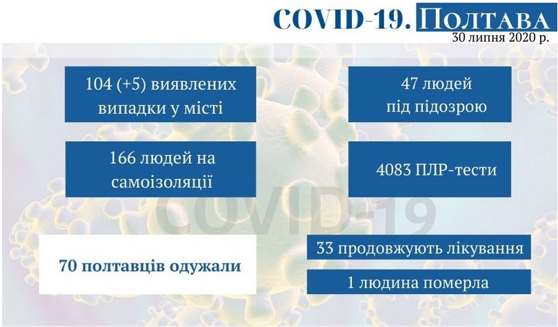 Оперативная информация о коронавирусе в Полтаве на 30 июля