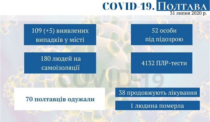 Оперативная информация о коронавирусе в Полтаве на 31 июля