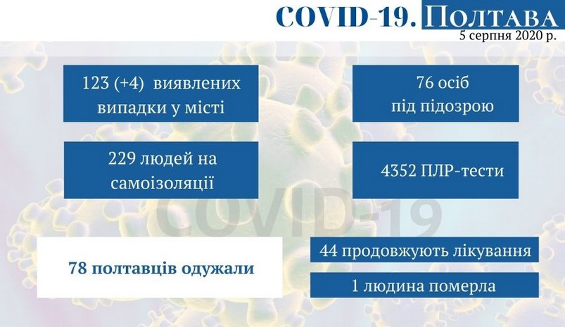 Оперативная информация о распространении коронавируса в Полтаве по состоянию на 5 августа