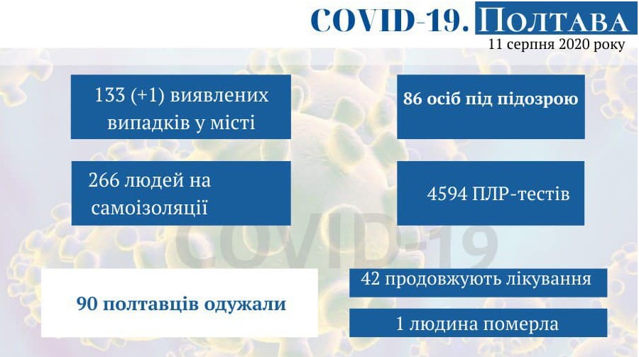 Оперативная информация о коронавирусе в Полтаве на 11 августа