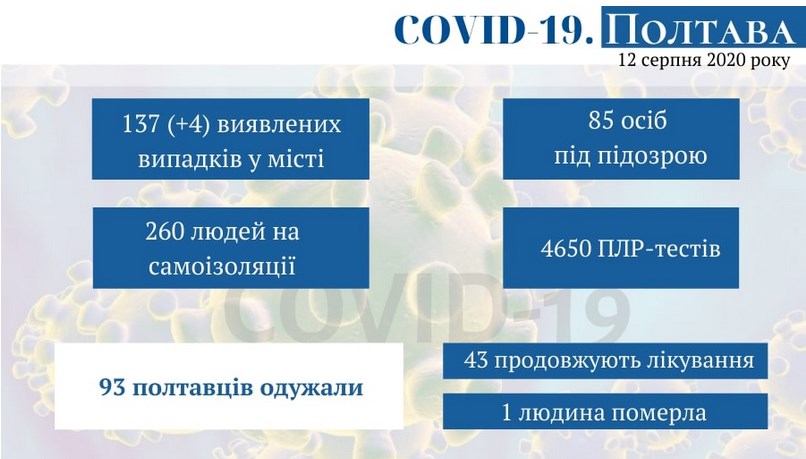 Оперативная информация о коронавирусе в Полтаве на 12 августа