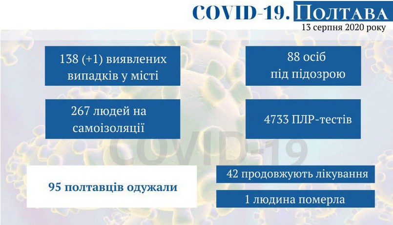 Оперативная информация о коронавирусе в Полтаве на 13 августа