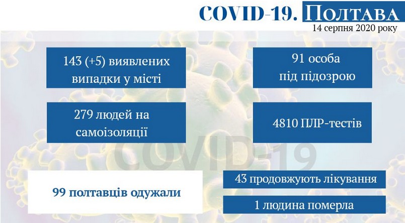 Оперативная информация о коронавирусе в Полтаве по состоянию на 14 августа