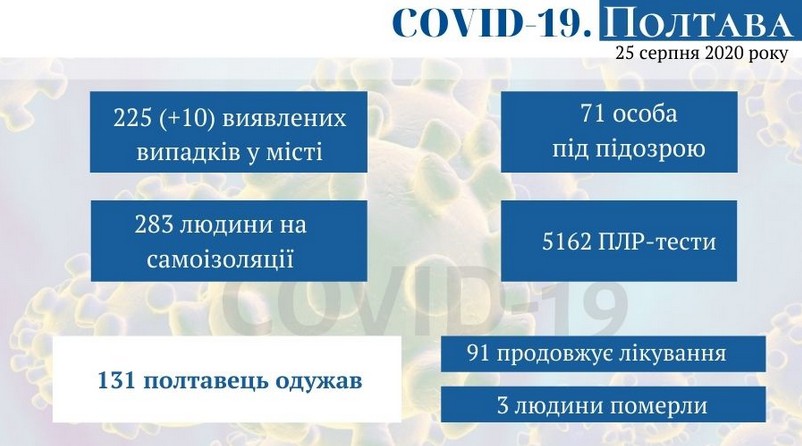 Оперативная информация о коронавирусе в Полтаве на 25 августа