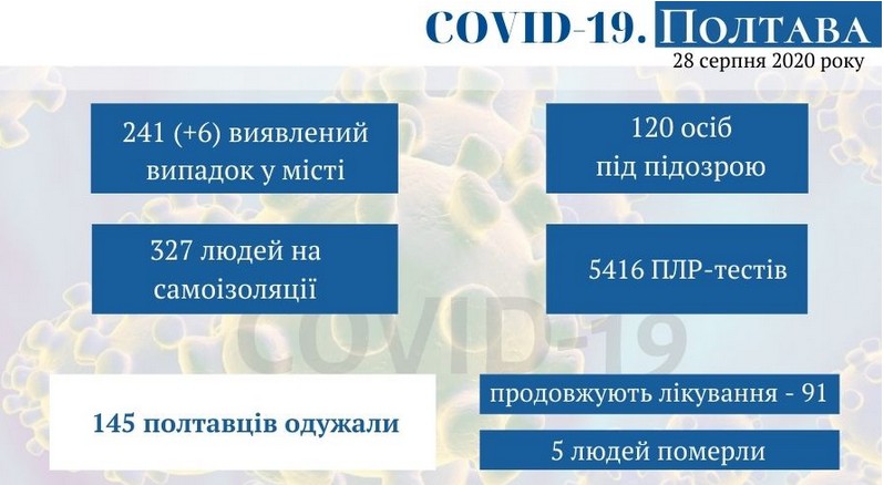 Оперативная информация о коронавирусе в Полтаве на 28 августа