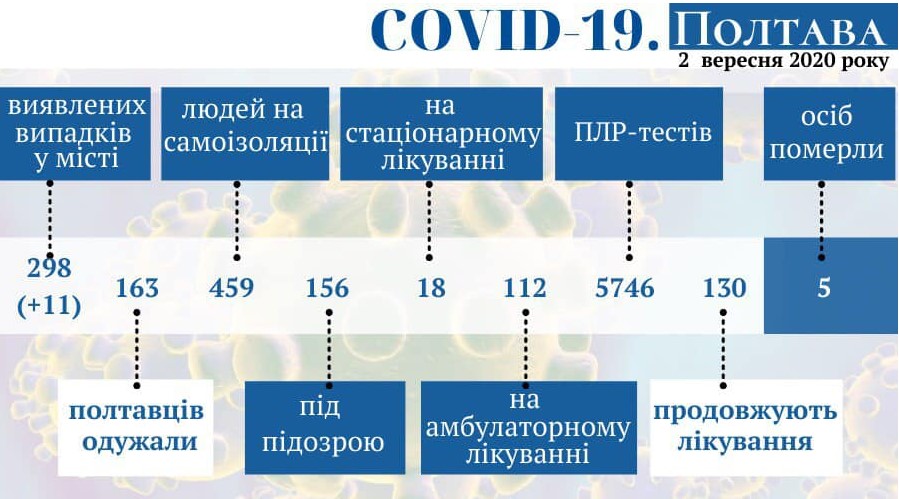 Оперативная информация о коронавирусе в Полтаве на 2 сентября