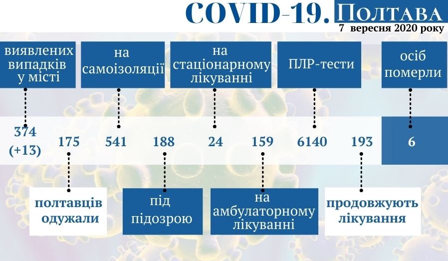 Оперативная информация о коронавирусе в Полтаве на 7 сентября