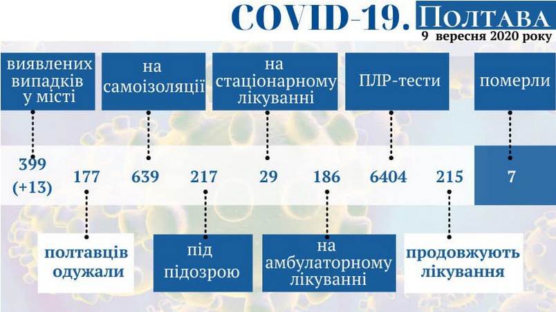 Оперативная информация о распространении коронавируса в Полтаве по состоянию на 9 сентября