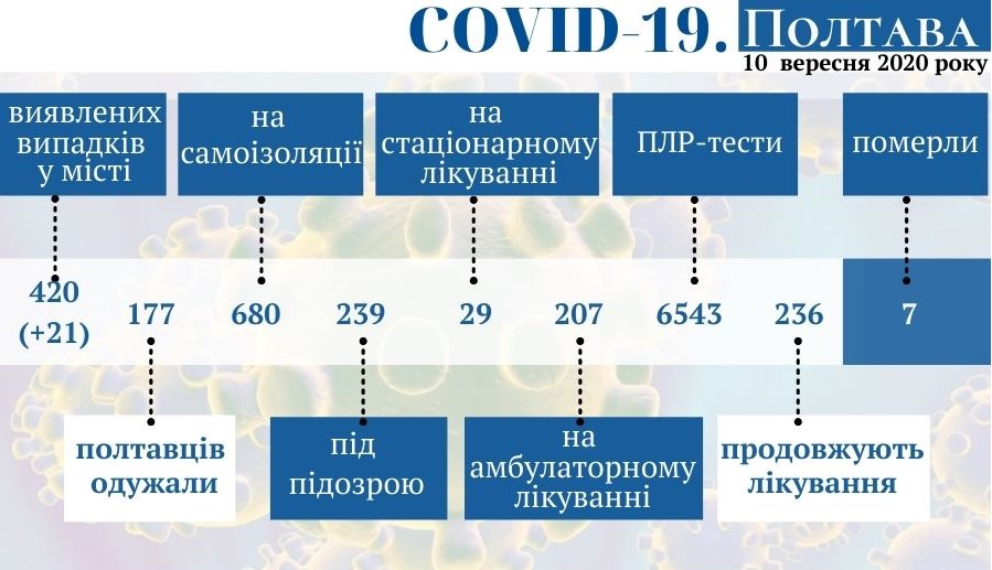Оперативная информация о коронавирусе в Полтаве по состоянию на 10 сентября