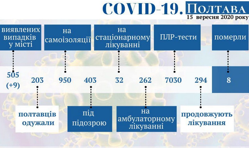 Оперативная информация о распространении коронавируса в Полтаве по состоянию на 15 сентября