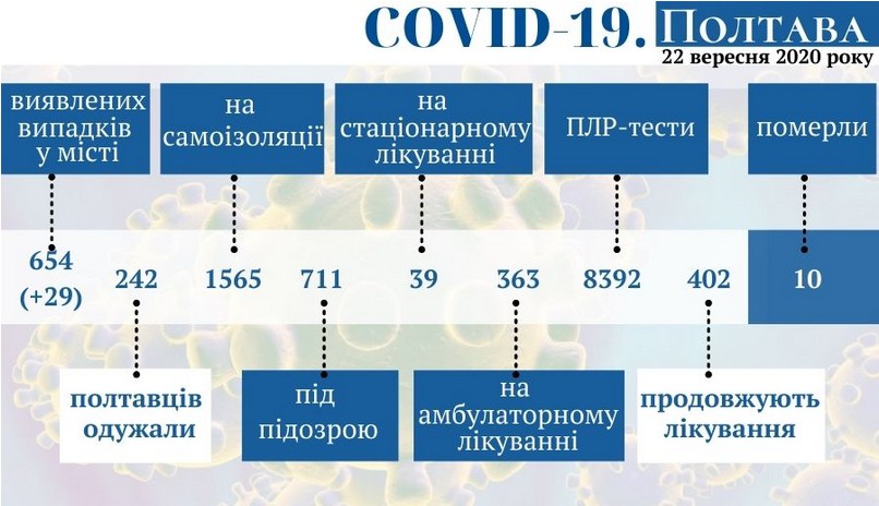 Оперативная информация о распространении коронавируса в Полтаве по состоянию на 22 сентября