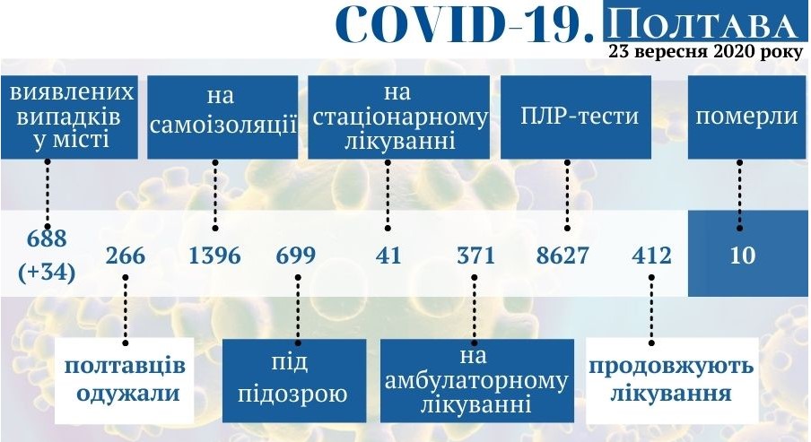 Оперативная информация о распространении коронавируса в Полтаве по состоянию на 23 сентября