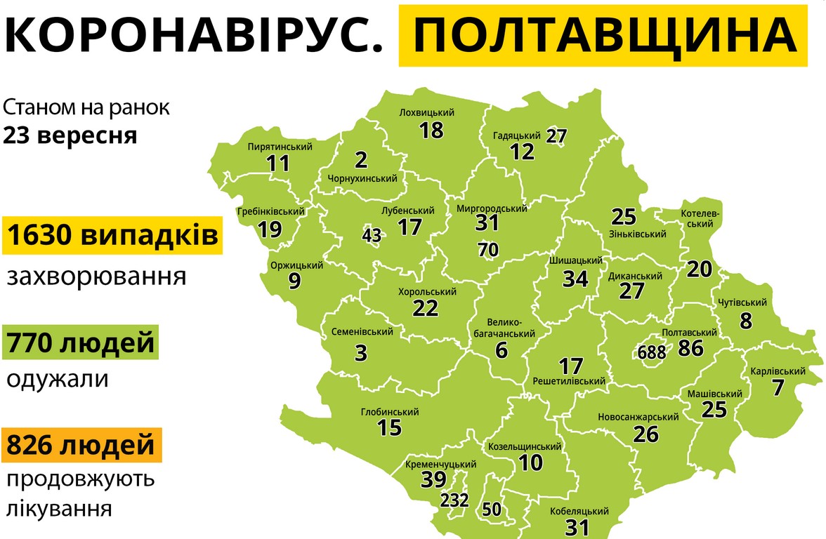 На Полтавщине-55 новых случаев COVID-19 за сутки