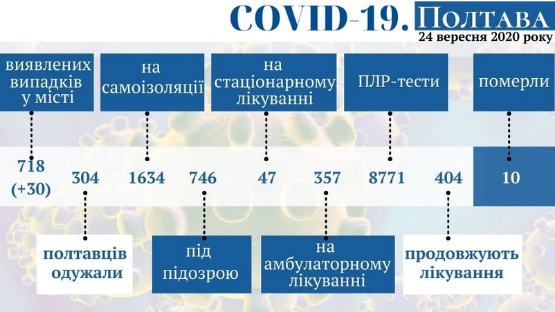 Оперативная информация о распространении коронавируса в Полтаве по состоянию на 24 сентября