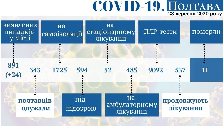 Оперативная информация о распространении коронавируса в Полтаве по состоянию на 28 сентября