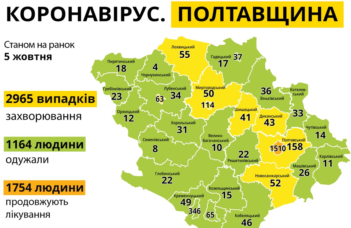 За сутки на Полтавщине зарегистрировано 153 новых случая коронавируса