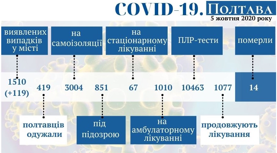 Оперативная информация о распространении коронавируса в Полтаве по состоянию на 5 октября