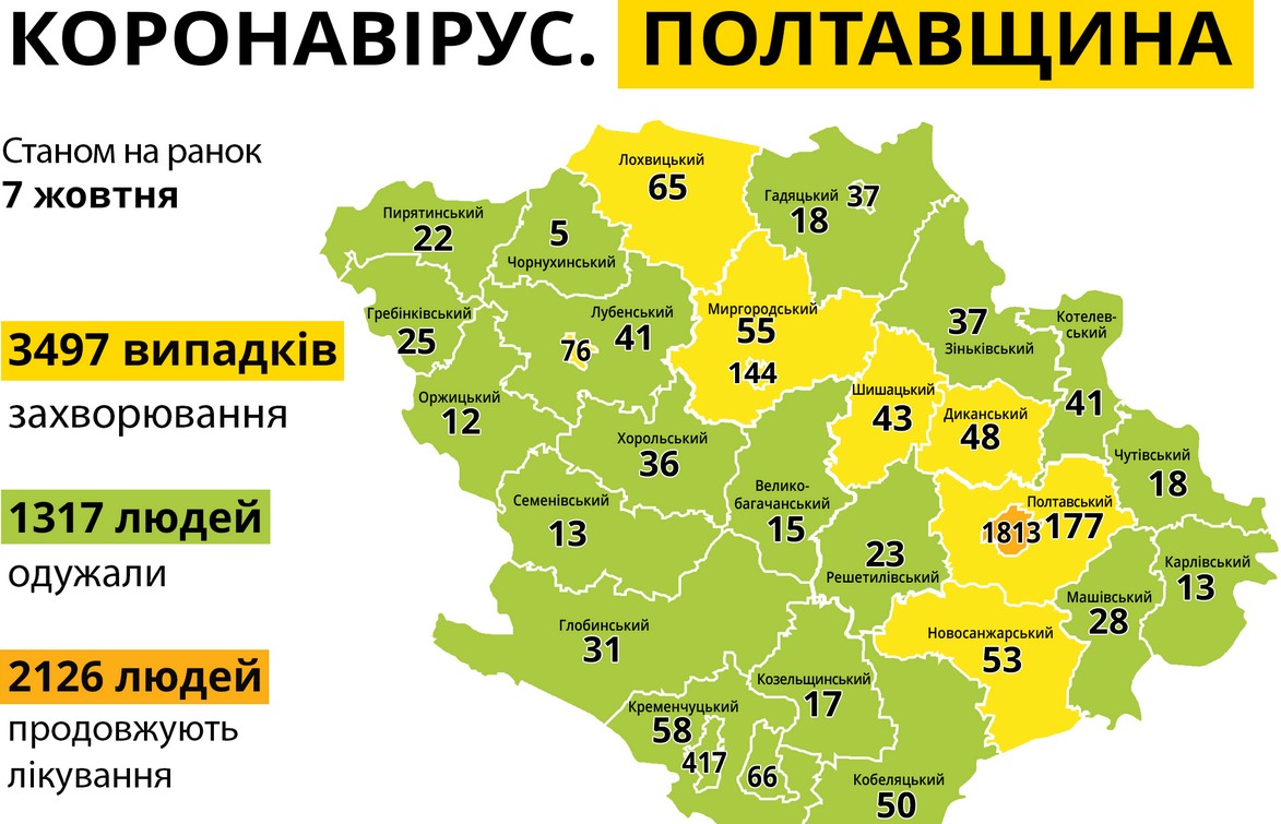 За сутки на Полтавщине зарегистрировано 227 новых случаев заболевания COVID-19